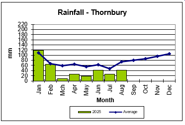 rainfall graph